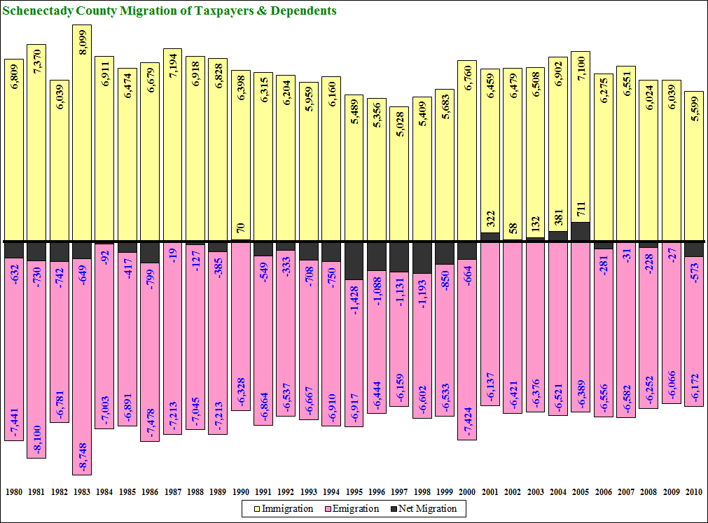 Schenectady County Migration 1980-2003 Persons Time Series