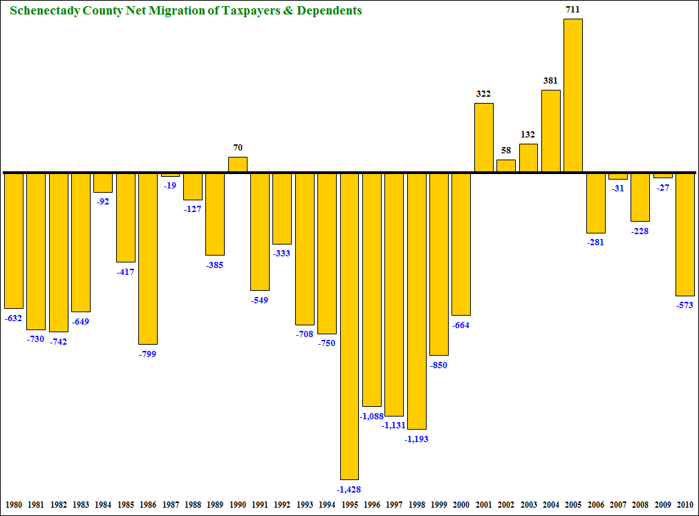 Schenectady County Net Migration 1980-2003 Persons Time Series