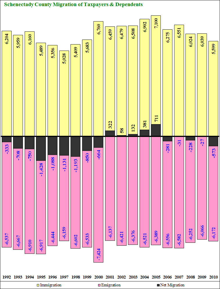 Schenectady County Migration 1992-2003 Persons Time Series