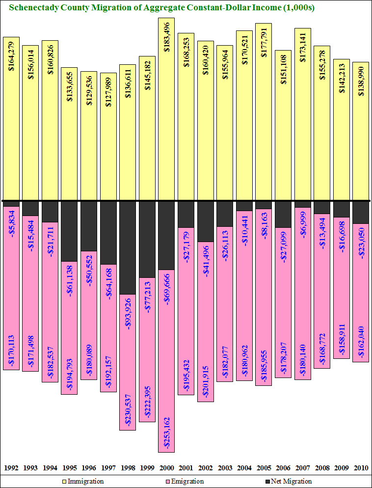 Schenectady County Migration 1992-2003 Income Time Series