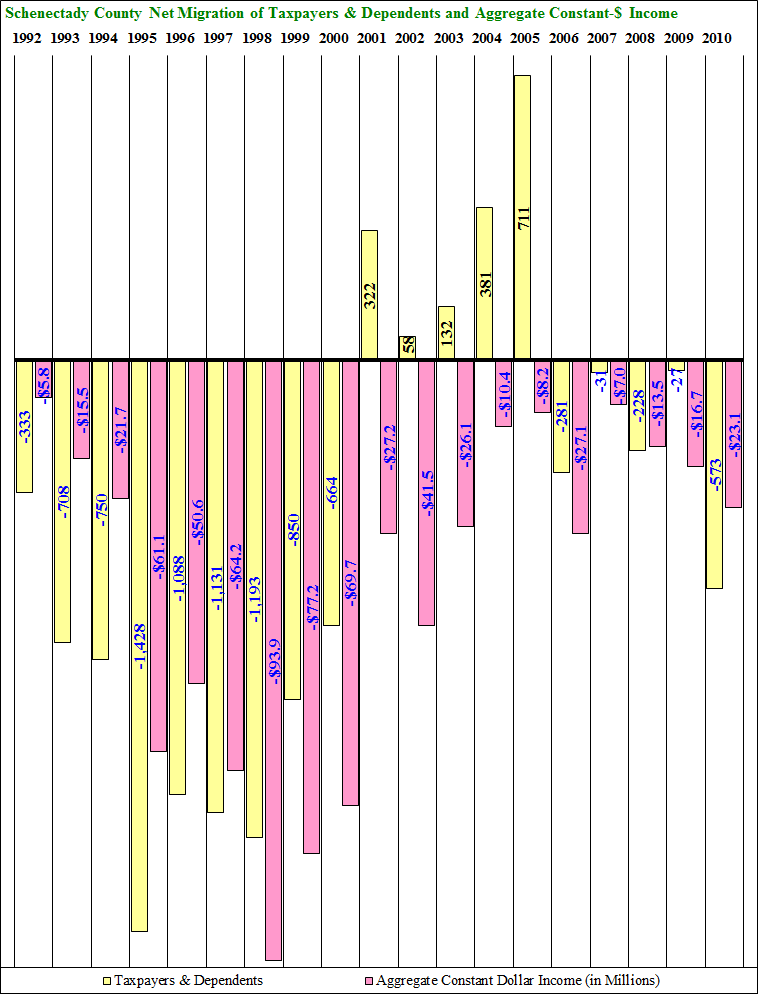 Schenectady County Net Migration 1992-2003 Time Series