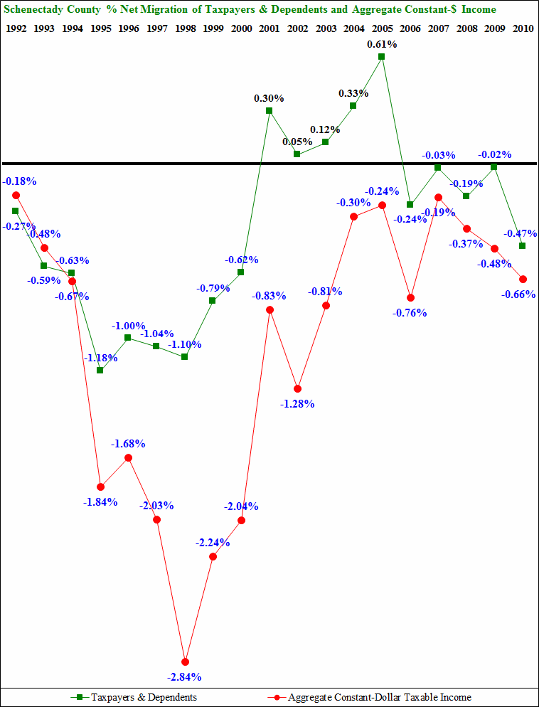 Schenectady County Percent Net Migration 1992-2003 Time Series