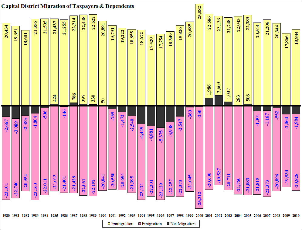 Migration 1980-2003 Persons Time Series