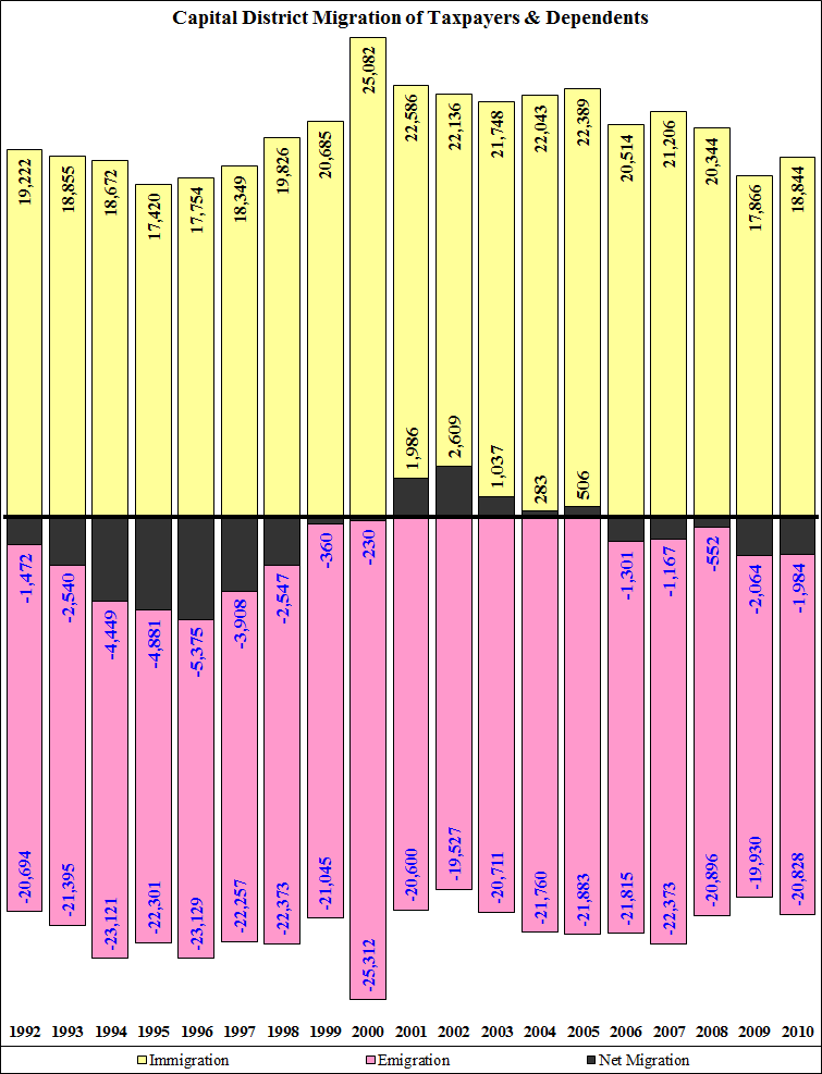 Migration 1992-2003 Persons Time Series