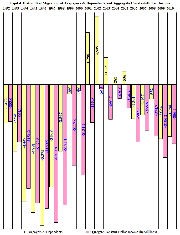 Net Migration 1992-2003 Time Series