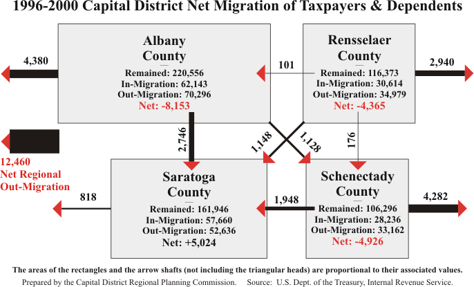 Migration 1996-2000 Persons Diagram