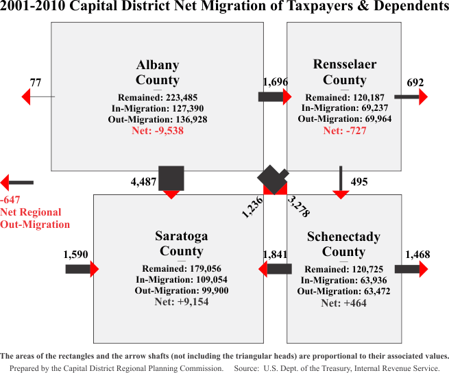 Migration 2001-2010 Persons Diagram