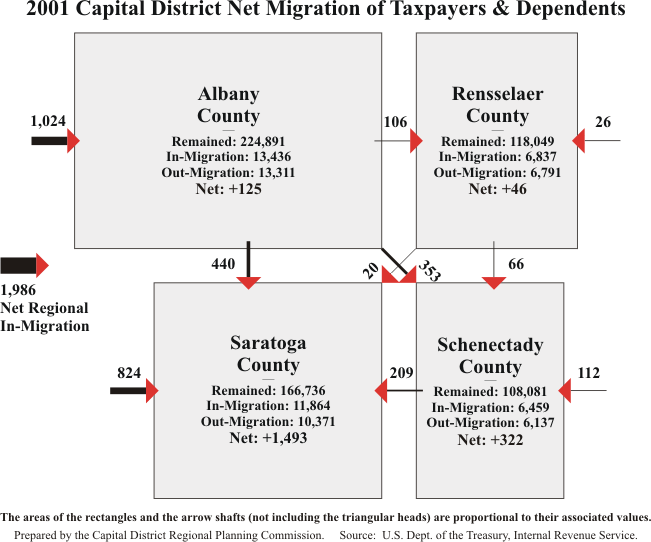 Net Migration 2001 Persons Diagram