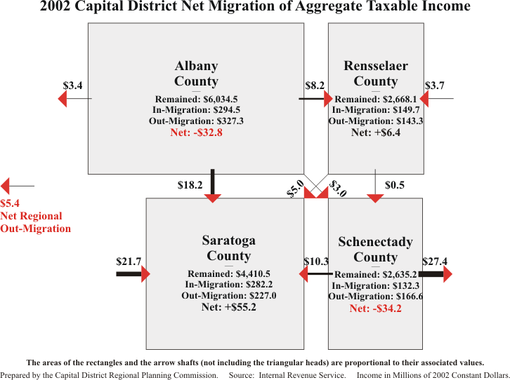 Net Migration 2002 Income Diagram