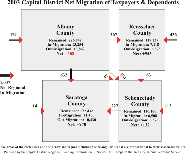 Net Migration 2003 Persons Diagram