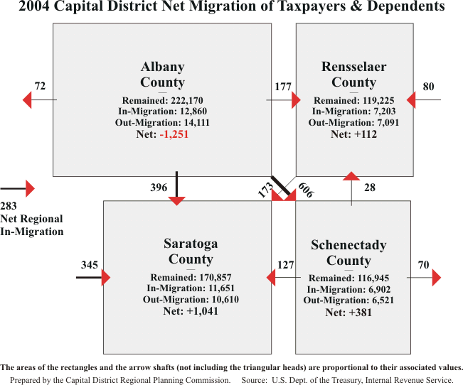 Net Migration 2004 Persons Diagram