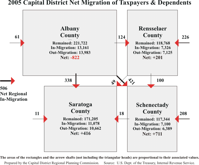 Net Migration 2005 Persons Diagram