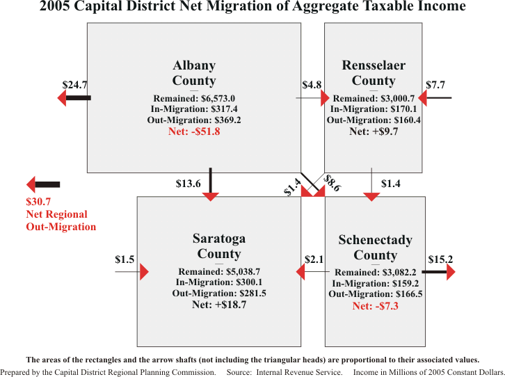 Net Migration 2005 Income Diagram