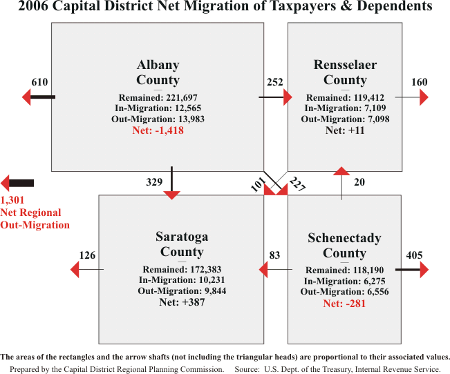 Net Migration 2006 Persons Diagram