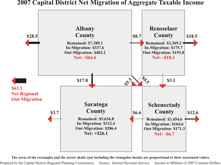 Net Migration 2007 Income Diagram