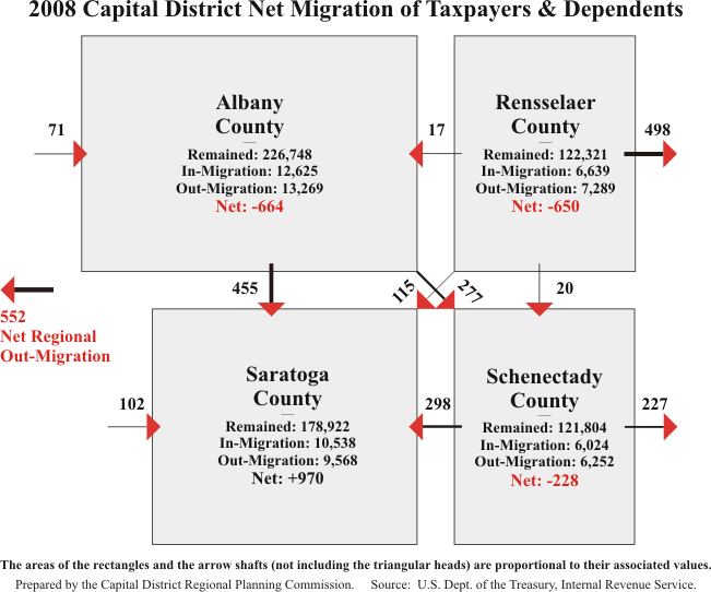 Net Migration 2008 Persons Diagram