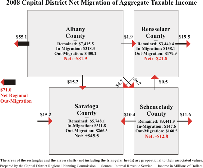 Net Migration 2008 Income Diagram