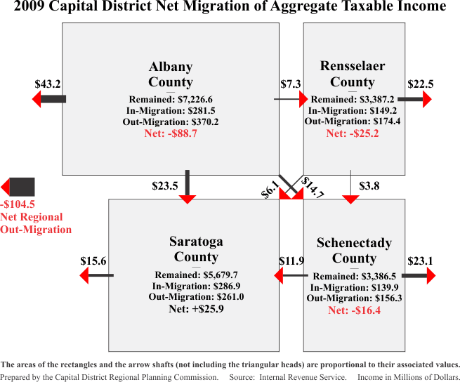 Net Migration 2009 Income Diagram